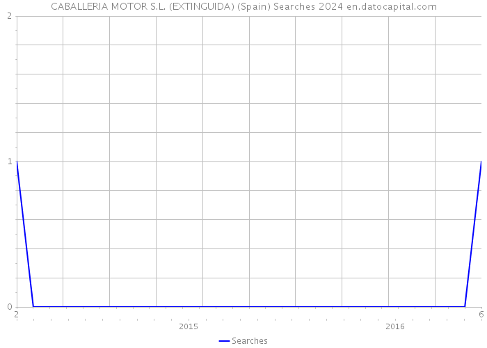 CABALLERIA MOTOR S.L. (EXTINGUIDA) (Spain) Searches 2024 