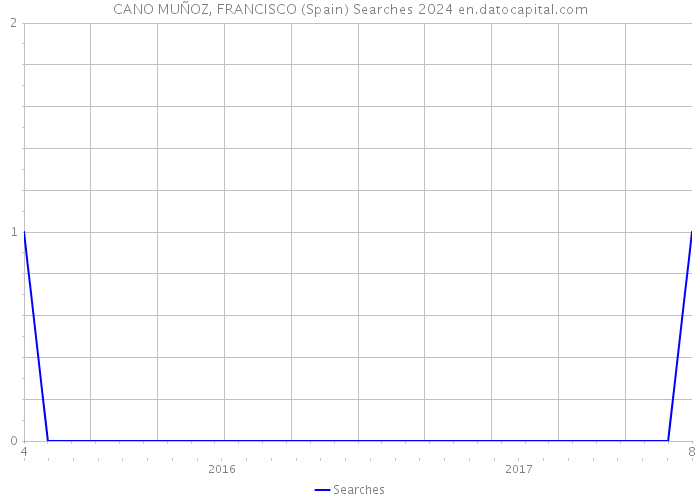 CANO MUÑOZ, FRANCISCO (Spain) Searches 2024 