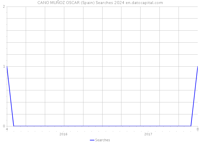 CANO MUÑOZ OSCAR (Spain) Searches 2024 