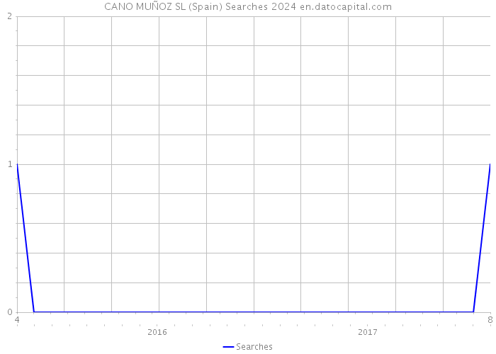 CANO MUÑOZ SL (Spain) Searches 2024 