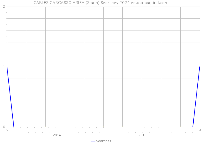 CARLES CARCASSO ARISA (Spain) Searches 2024 