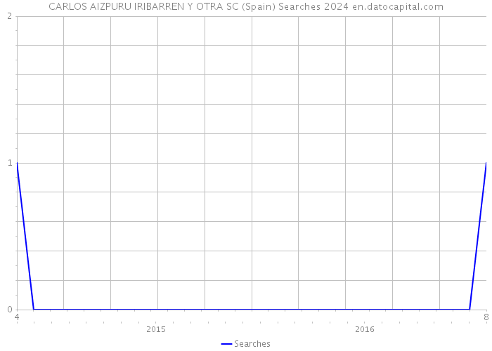 CARLOS AIZPURU IRIBARREN Y OTRA SC (Spain) Searches 2024 