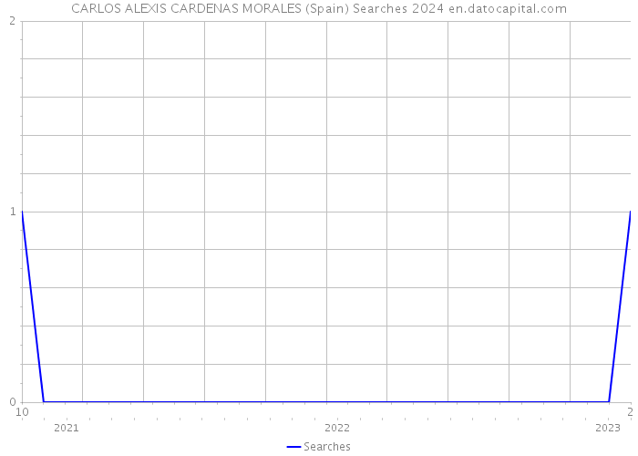 CARLOS ALEXIS CARDENAS MORALES (Spain) Searches 2024 