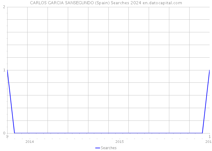 CARLOS GARCIA SANSEGUNDO (Spain) Searches 2024 