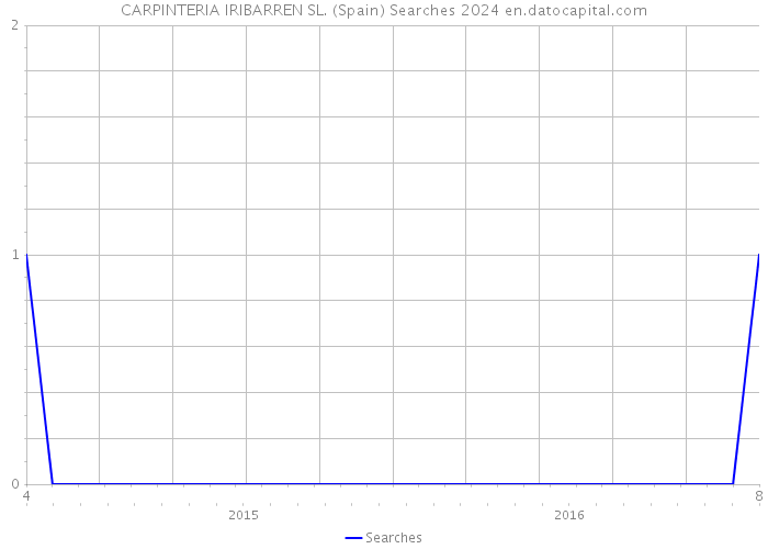 CARPINTERIA IRIBARREN SL. (Spain) Searches 2024 