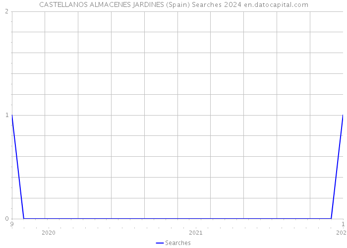 CASTELLANOS ALMACENES JARDINES (Spain) Searches 2024 