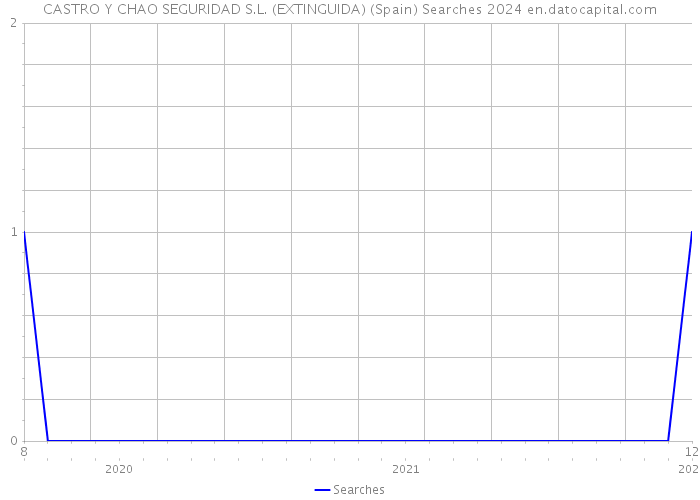 CASTRO Y CHAO SEGURIDAD S.L. (EXTINGUIDA) (Spain) Searches 2024 