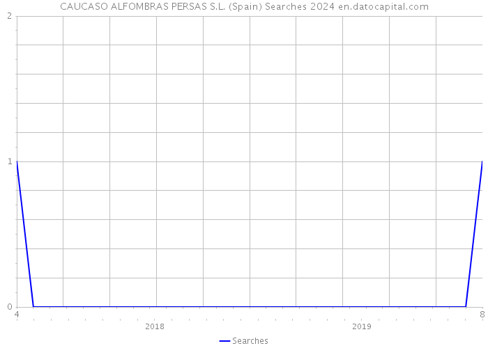 CAUCASO ALFOMBRAS PERSAS S.L. (Spain) Searches 2024 