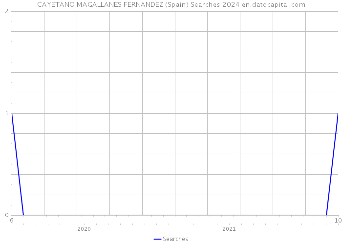 CAYETANO MAGALLANES FERNANDEZ (Spain) Searches 2024 