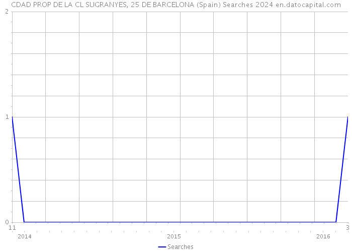 CDAD PROP DE LA CL SUGRANYES, 25 DE BARCELONA (Spain) Searches 2024 