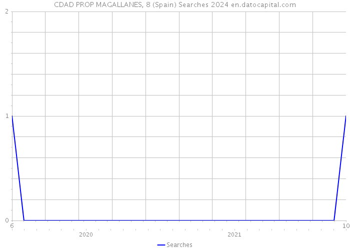 CDAD PROP MAGALLANES, 8 (Spain) Searches 2024 