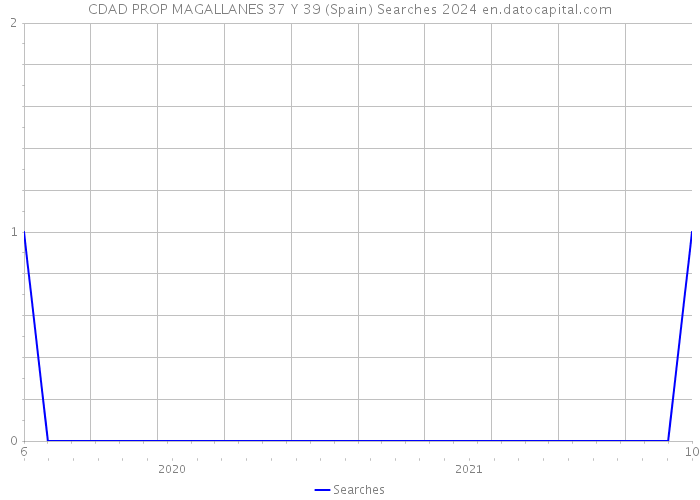 CDAD PROP MAGALLANES 37 Y 39 (Spain) Searches 2024 