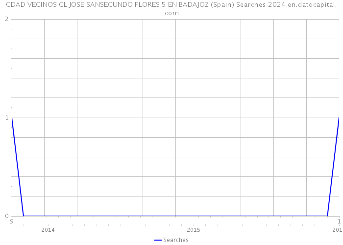 CDAD VECINOS CL JOSE SANSEGUNDO FLORES 5 EN BADAJOZ (Spain) Searches 2024 