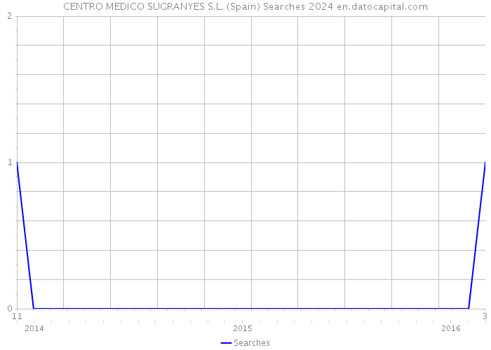 CENTRO MEDICO SUGRANYES S.L. (Spain) Searches 2024 