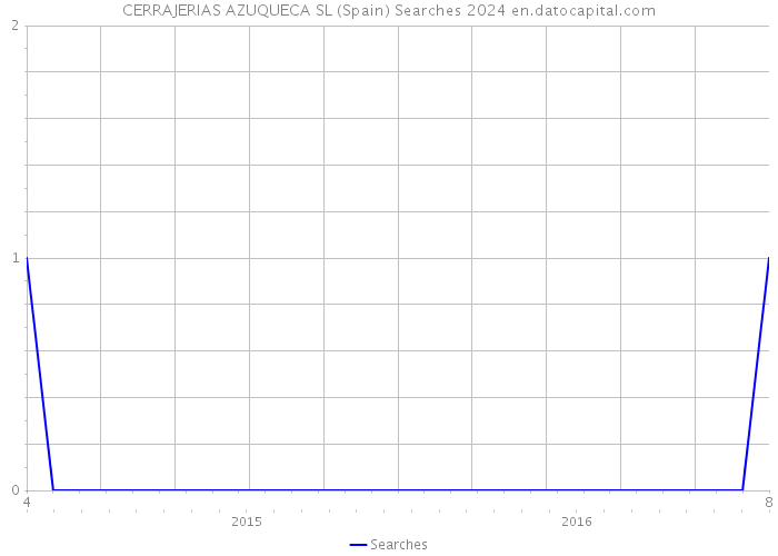 CERRAJERIAS AZUQUECA SL (Spain) Searches 2024 