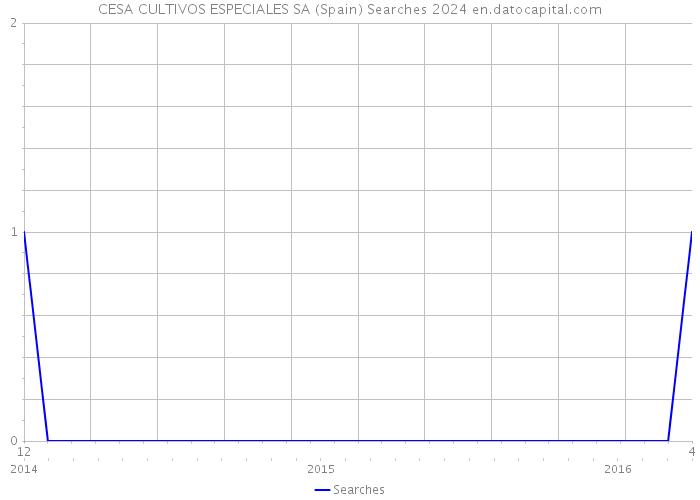CESA CULTIVOS ESPECIALES SA (Spain) Searches 2024 