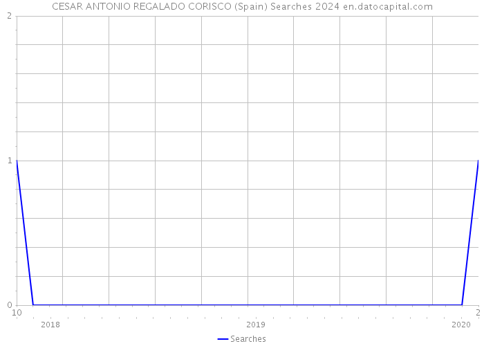 CESAR ANTONIO REGALADO CORISCO (Spain) Searches 2024 