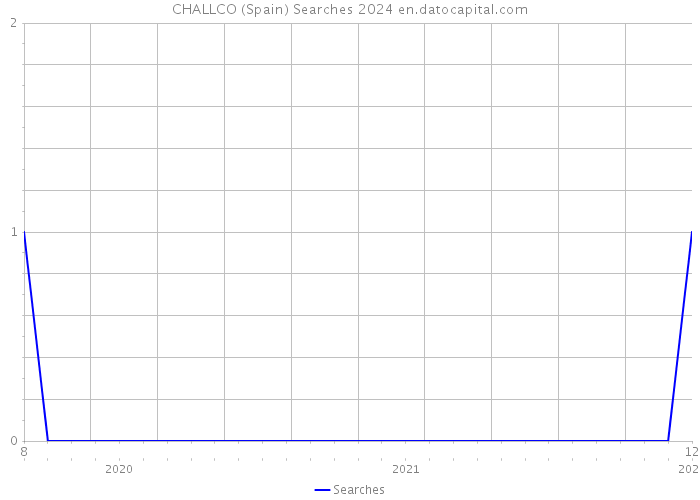 CHALLCO (Spain) Searches 2024 