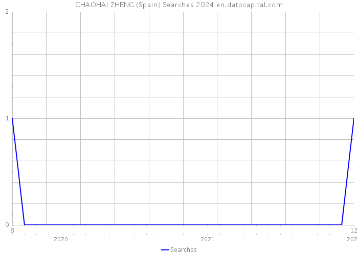 CHAOHAI ZHENG (Spain) Searches 2024 