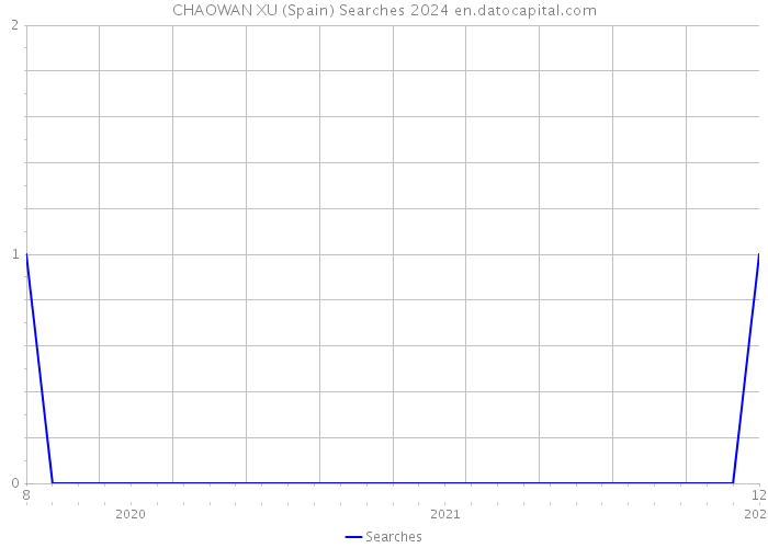 CHAOWAN XU (Spain) Searches 2024 