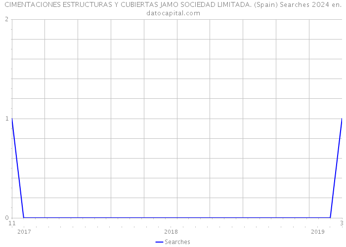 CIMENTACIONES ESTRUCTURAS Y CUBIERTAS JAMO SOCIEDAD LIMITADA. (Spain) Searches 2024 
