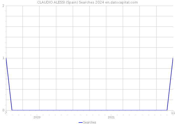 CLAUDIO ALESSI (Spain) Searches 2024 