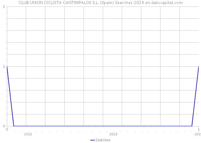 CLUB UNION CICLISTA CANTIMPALOS S.L. (Spain) Searches 2024 