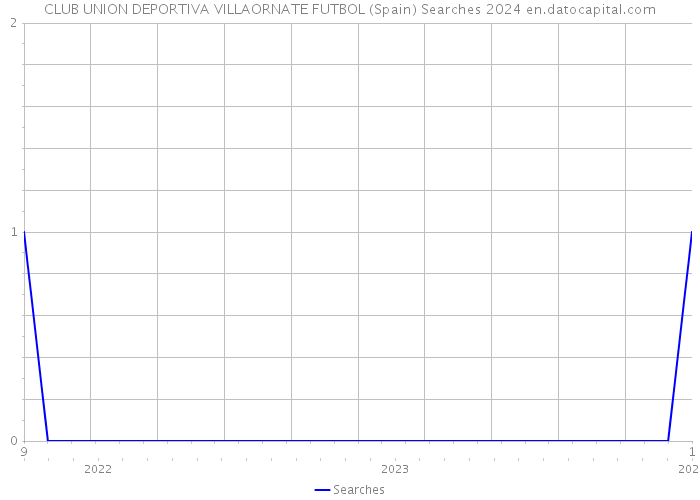 CLUB UNION DEPORTIVA VILLAORNATE FUTBOL (Spain) Searches 2024 