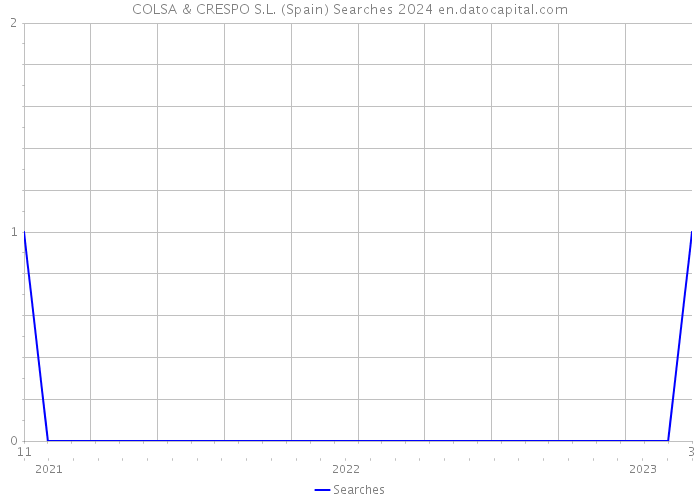 COLSA & CRESPO S.L. (Spain) Searches 2024 