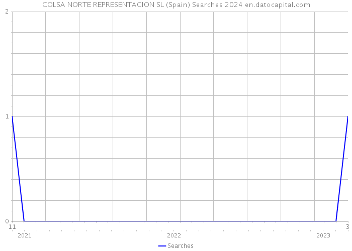 COLSA NORTE REPRESENTACION SL (Spain) Searches 2024 