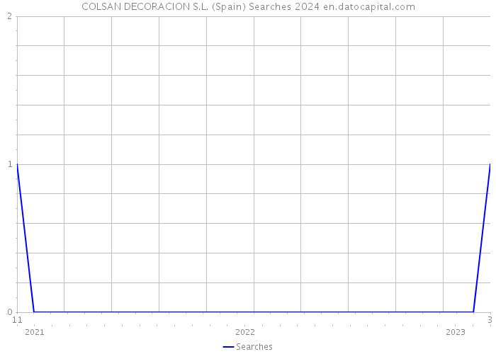 COLSAN DECORACION S.L. (Spain) Searches 2024 