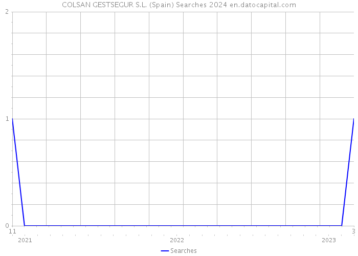 COLSAN GESTSEGUR S.L. (Spain) Searches 2024 