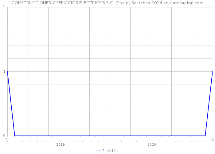CONSTRUCCIONES Y SERVICIOS ELECTRICOS S.C. (Spain) Searches 2024 
