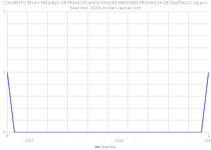 CONVENTO EN AV REQUEJO 18 FRANCISCANOS FRAILES MENORES PROVINCIA DE SANTIAGO (Spain) Searches 2024 