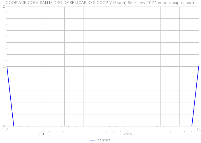 COOP AGRICOLA SAN ISIDRO DE BENICARLO S COOP V (Spain) Searches 2024 