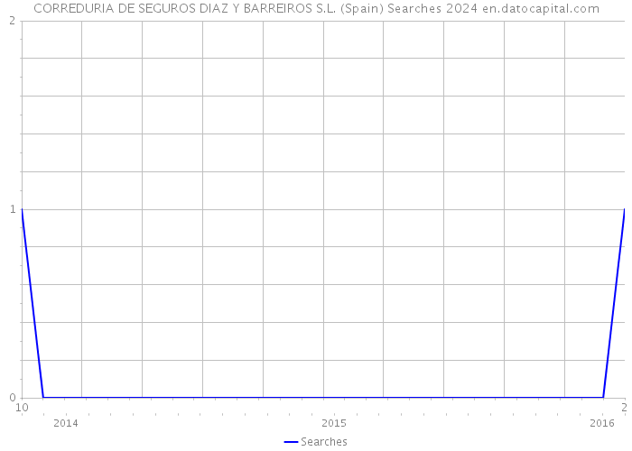 CORREDURIA DE SEGUROS DIAZ Y BARREIROS S.L. (Spain) Searches 2024 