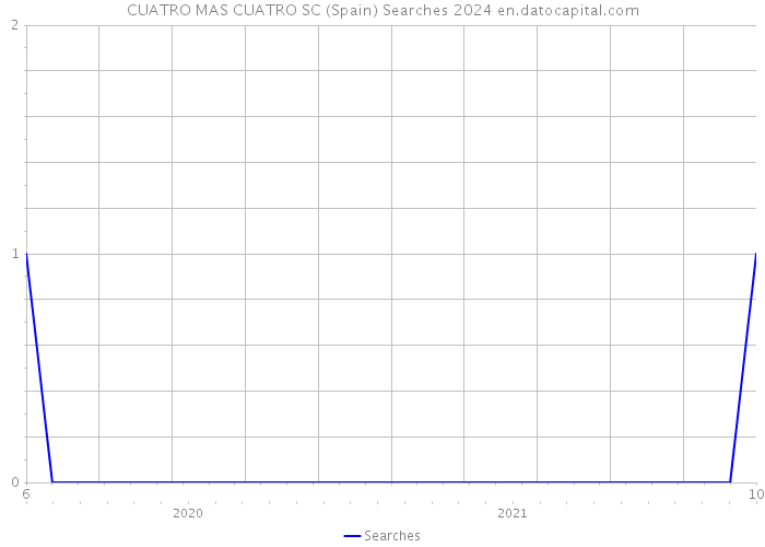 CUATRO MAS CUATRO SC (Spain) Searches 2024 