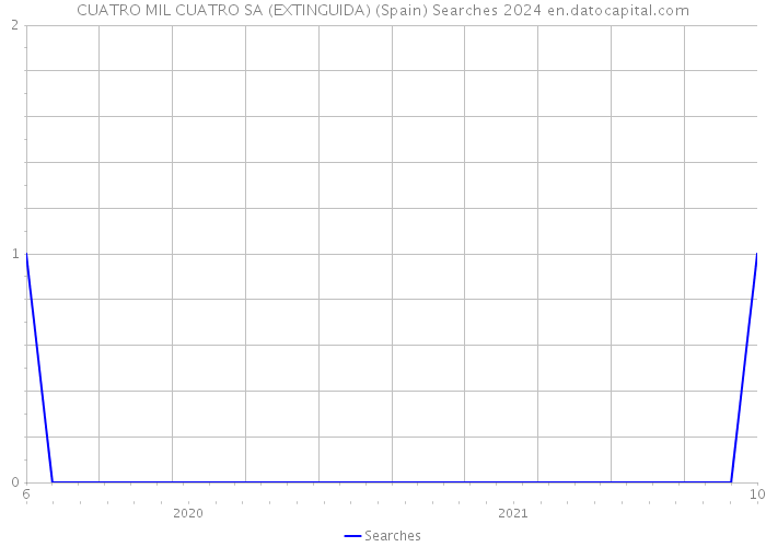 CUATRO MIL CUATRO SA (EXTINGUIDA) (Spain) Searches 2024 