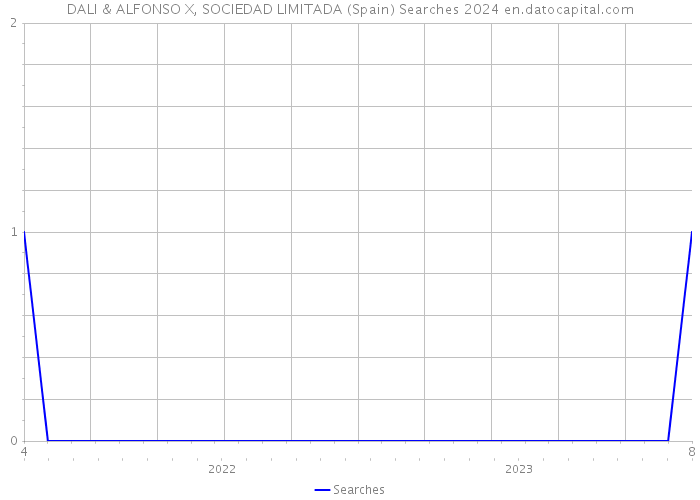 DALI & ALFONSO X, SOCIEDAD LIMITADA (Spain) Searches 2024 