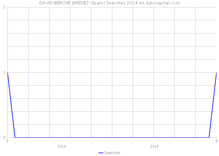 DAVID BERCHE JIMENEZ (Spain) Searches 2024 