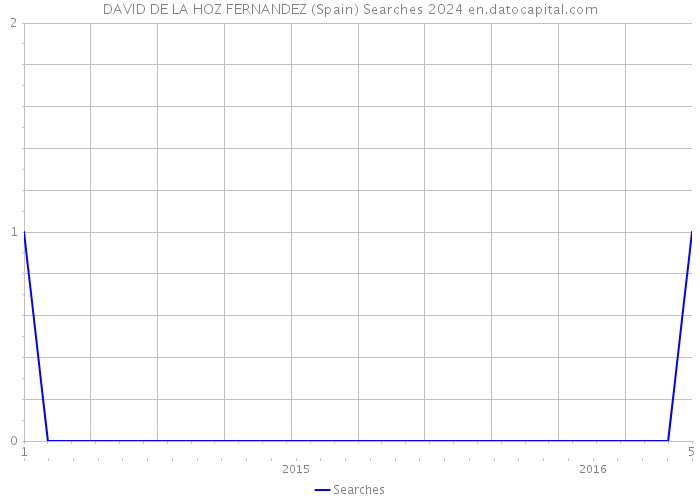 DAVID DE LA HOZ FERNANDEZ (Spain) Searches 2024 