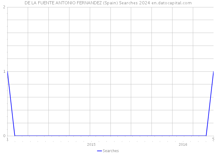 DE LA FUENTE ANTONIO FERNANDEZ (Spain) Searches 2024 