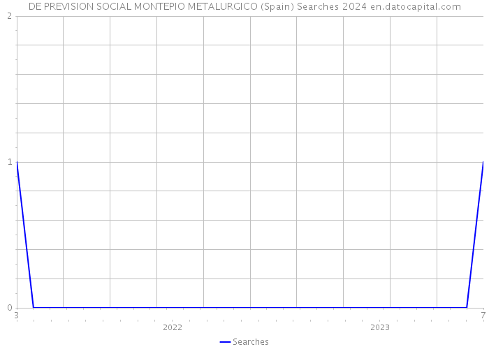 DE PREVISION SOCIAL MONTEPIO METALURGICO (Spain) Searches 2024 