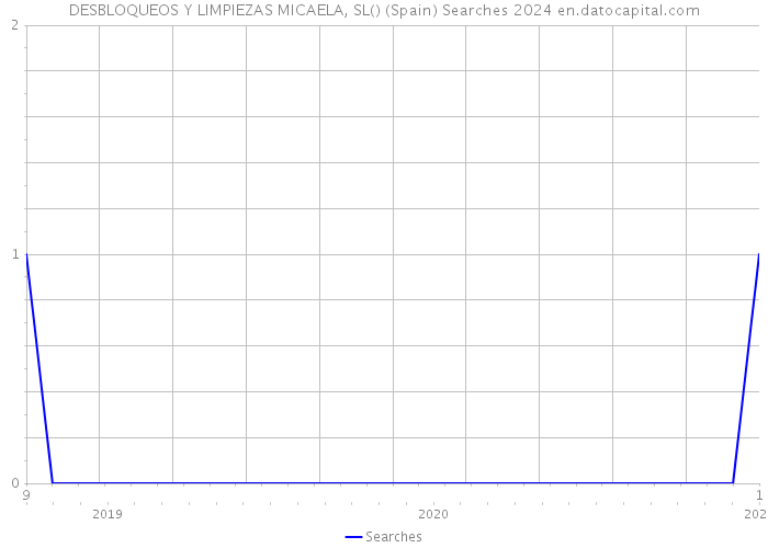 DESBLOQUEOS Y LIMPIEZAS MICAELA, SL() (Spain) Searches 2024 