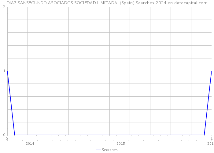 DIAZ SANSEGUNDO ASOCIADOS SOCIEDAD LIMITADA. (Spain) Searches 2024 
