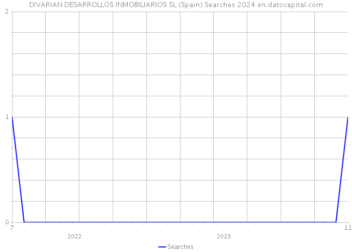 DIVARIAN DESARROLLOS INMOBILIARIOS SL (Spain) Searches 2024 