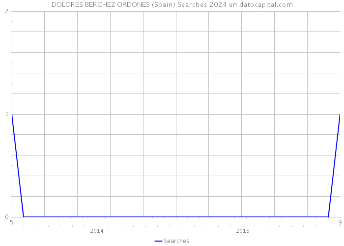 DOLORES BERCHEZ ORDONES (Spain) Searches 2024 