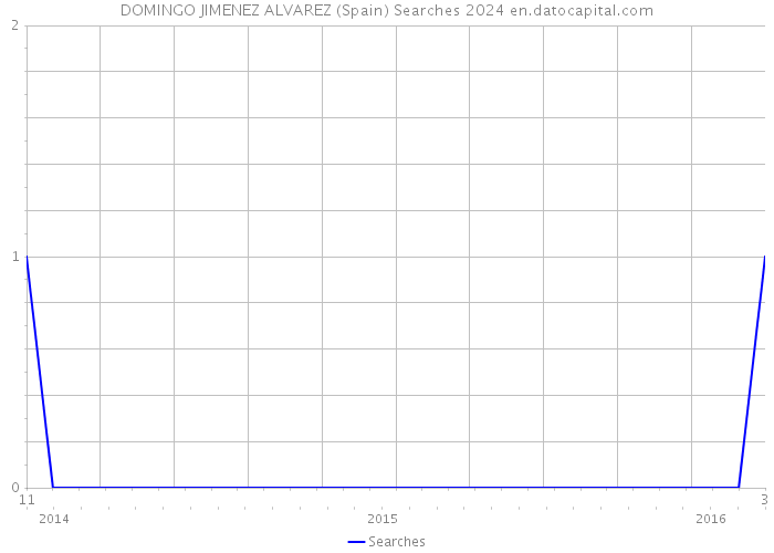 DOMINGO JIMENEZ ALVAREZ (Spain) Searches 2024 