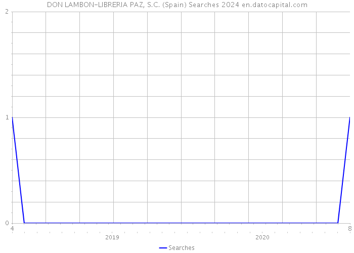 DON LAMBON-LIBRERIA PAZ, S.C. (Spain) Searches 2024 