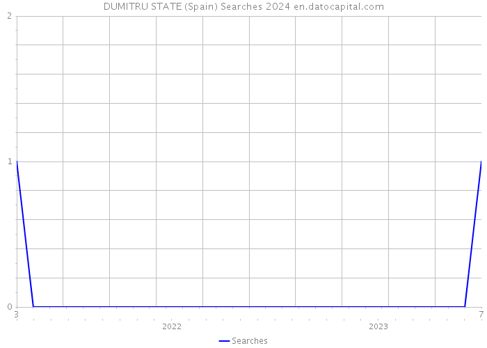 DUMITRU STATE (Spain) Searches 2024 